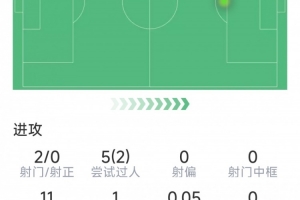 迅速融入！埃泽本场数据：1次助攻 ，2次射门，8次对抗5次成功