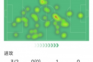 苏维门迪本场数据：梅开二度，3射2正，1次关键传球，评分9.2分
