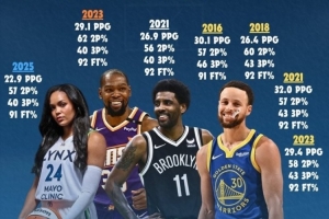科利尔场均20+&三项命中率55+40+90！NBA仅库杜欧做到过&库里4次