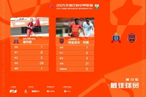 中甲官方：福布斯、阿金昆米-阿莫共同当选第13轮最佳球员