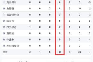 斯洛文尼亚全队犯规31次！首发五人中1个五犯&4个四犯