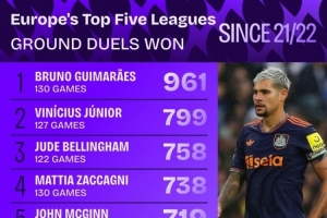 21-22赛季以来地面对抗成功榜：吉马良斯、维尼修斯、贝林前三