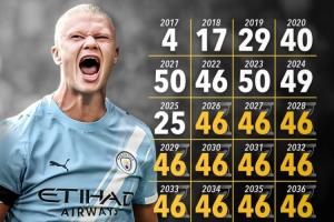 现25岁310球！哈兰德需2040年前每年进46球，才能达成生涯1000球