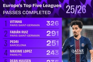 本赛季五大联赛成功传球次数榜：维蒂尼亚、法比安、佩德里前三