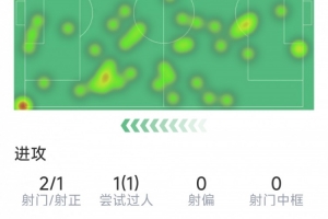 居勒尔本场数据：1粒进球，2射1正，4次关键传球，2次抢断