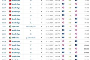 惨！汉堡对拜仁已20场不胜总比分7-76：两次0-8、1次2-9、4次0-5