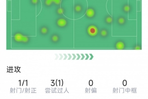 福登半场数据：1粒进球，1次射门，3次过人1次成功，1次拦截