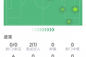 多库半场数据：1次助攻，3次关键传球，7次对抗6次成功