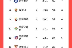 西甲积分榜：皇马2分优势领跑，巴萨大胜暂升第2，马竞第11