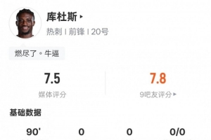 库杜斯本场比赛数据：2过人成功1抢断，评分7.5全场最高