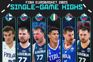 本届欧锦赛单场得分前6：马尔卡宁43分居首 东契奇占半壁江山