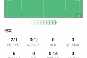 成功造点！维尼修斯替补登场数据：两射1正，3次过人成功1次