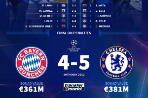 今夜谁将取胜？德转回顾12年欧冠决赛双方阵容，切尔西安联夺冠