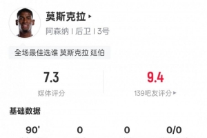 莫斯克拉本场数据：93次触球全场最多+6解围4争顶成功，评分7.3