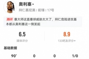 奥利塞本场5射1正1失良机+1造良机 16丢失球权+3犯规 仅获6.5分