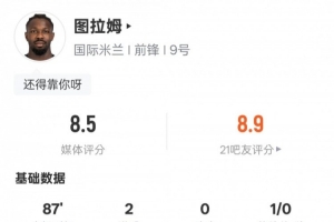 小图拉姆本场数据：2进球1关键传球6争顶成功，评分8.5