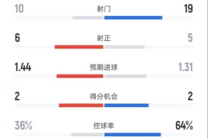 纽卡1-2巴萨全场数据：射门10-19，射正6-5，控球率36%-64%