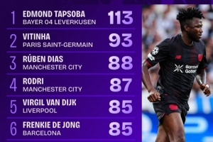 塔普索巴完成113次传球，是本轮欧冠唯一传球次数100+的球员