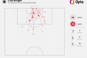 被狂轰26脚射门，摩纳哥遭遇2003-04赛季来欧冠赛场最高射门数