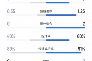 米兰3-0客胜乌迪内斯数据：射门13-10，射正6-4，得分机会2-0