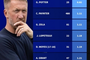 难逃下课命运？波特场均仅拿0.92分，为西汉姆联队史最低