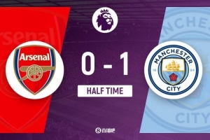 半场-阿森纳0-1曼城 哈兰德破门赖因德斯助攻 曼城控球率仅3成