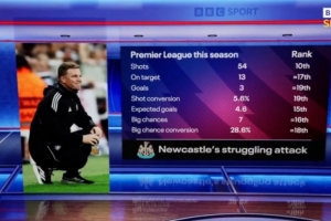 下滑明显！纽卡本赛季进攻数据：射正13次英超第17，打进3球第19