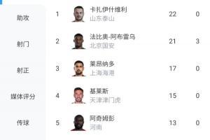 金靴悬念再起！中超射手榜：法比奥追至21球，瓦科22球+0点球榜首
