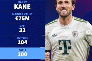 场均参与超1球！凯恩为拜仁出场104次，打进100球还送出29次助攻