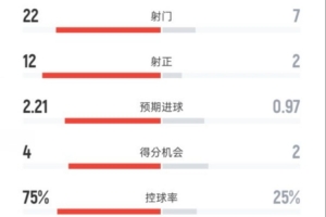 巴萨2-1皇家社会全场数据：射门22-7，射正12-2，控球率75%-25%