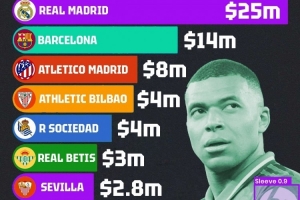 西甲衣袖广告收入排名：皇马2500万美元居首，巴萨1400万美元