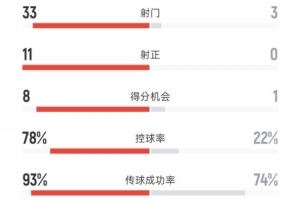 完全碾压！西班牙4-0保加利亚：射门33-3，射正11-0，控球78%-22%