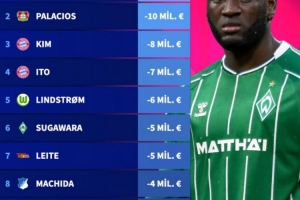 德甲球员身价跌幅榜：金玟哉跌800万欧第三，伊藤洋辉第四