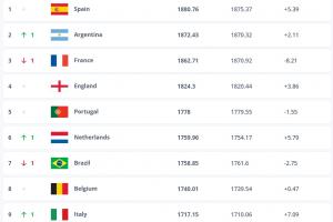 FIFA排名：西班牙、阿根廷、法国前三，国足上升一名至第93位