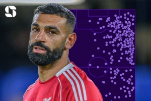 状态不佳！萨拉赫本赛季平均每90分钟仅1.3次射门、5.6次禁区触球