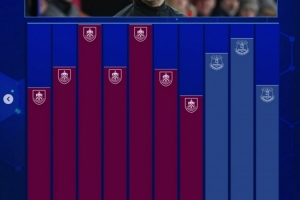 再就业，戴奇执教生涯英超赛季场均积分：执教伯恩利1.42分最高