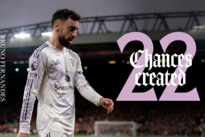 大腿！曼联官方晒B费数据海报，本赛季创造22次机会英超最多