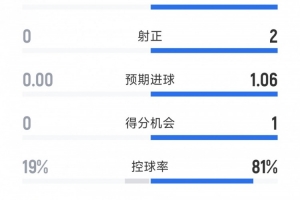 第一vs倒一，拜仁0-0十人门兴半场数据：射门8-0，射正2-0