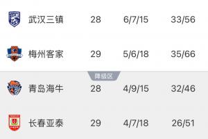 武汉三镇提前确定保级，明日若客负海牛将送亚泰提前降级