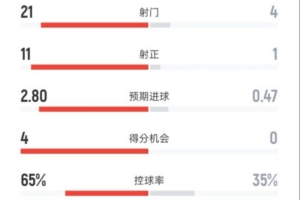 皇马4-0瓦伦全场数据：射门21-4，射正11-1，控球率65%-35%