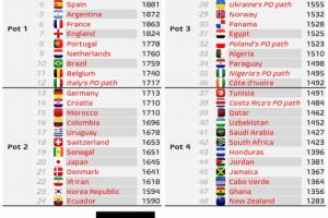 数据机构：FIFA或更改世界杯分档规则，意大利附加赛晋级将升一档