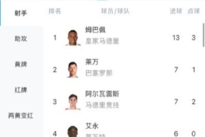 姆巴佩13球领跑西甲射手榜，拉什福德6次并列助攻榜榜首