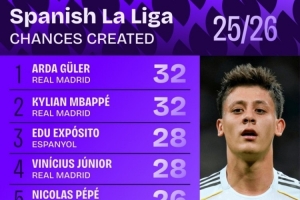 本赛季西甲创造机会次数：居莱尔、姆巴佩32次最多