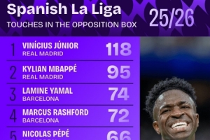 本赛季西甲在对方禁区内触球榜：维尼修斯118次居首，姆巴佩第二