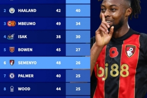 上赛季至今英超参与进球榜：萨拉赫53球居首，哈兰德40球次席